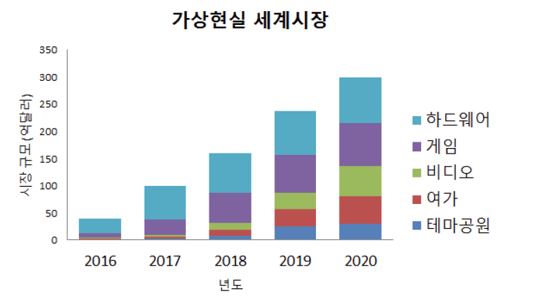 VR시장 규모 전망