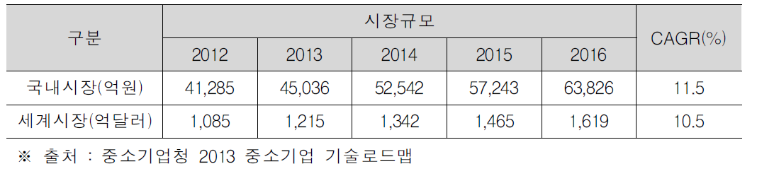 가상현실 산업 국내시장 및 세계시장규모