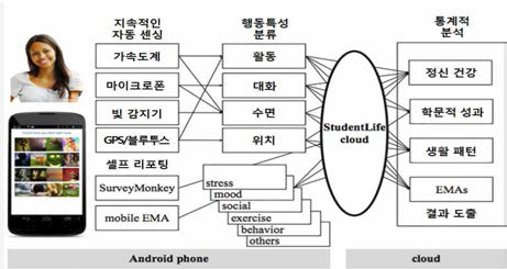 미국 StudentLife 연구팀의 연구개요