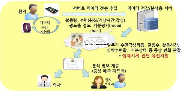 고려대학교 연구팀의 기분장애 증상 예측 및 예방시스템의 개요