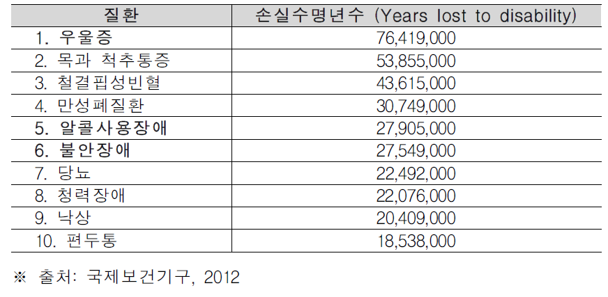 2012년 WHO 가 발표한 10대 주요 장애 질환