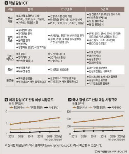 감성 ICT 산업 전망