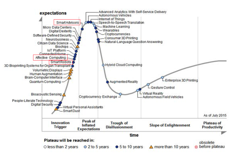 Gartner Group 신산업 전망