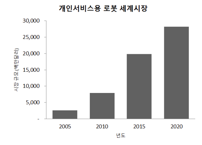 개인서비스용 로봇 세계시장 전망