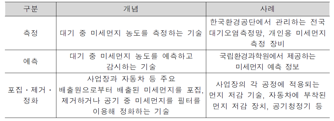 시스템 기반 미세먼지 기술의 세부 내용