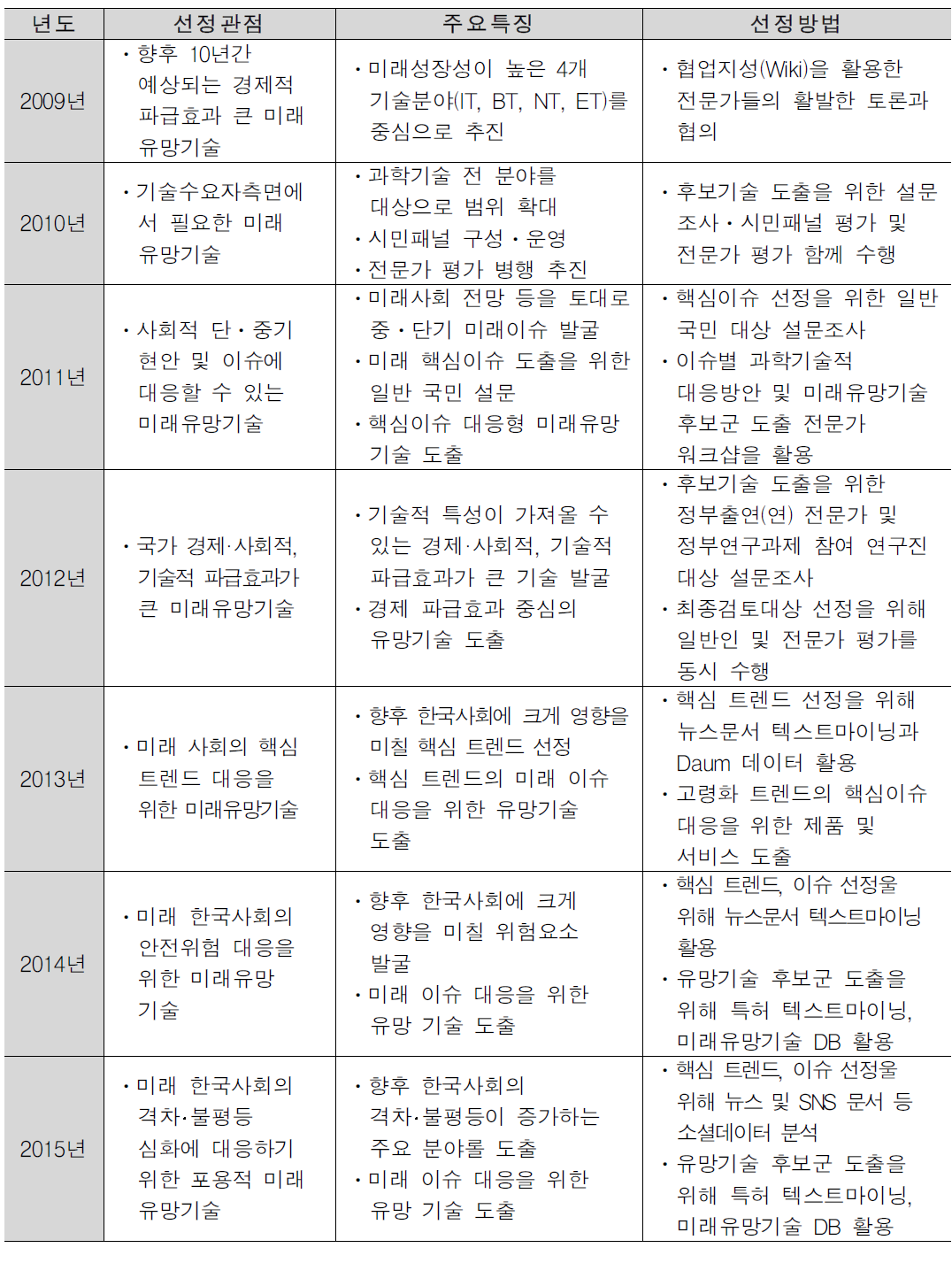 KISTEP 10대 미래유망기술 선정경과