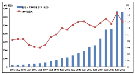 중국 환경보호에 대한 정부 투자 추이