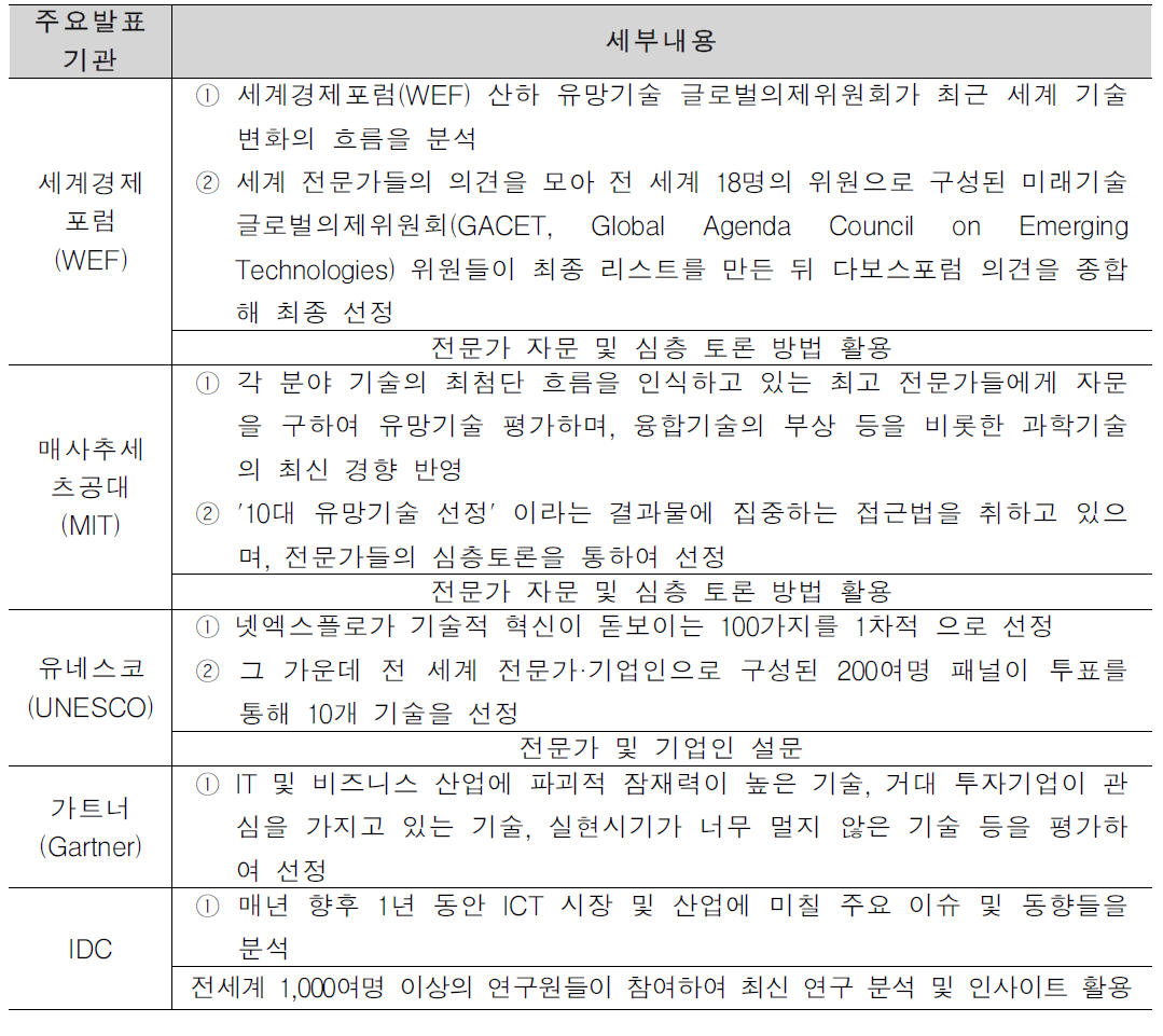 주요 해외 미래유망기술의 선정 과정