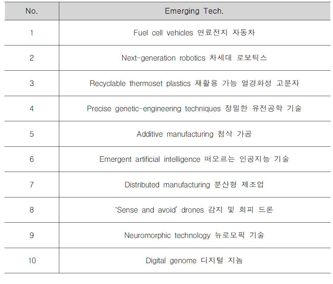 세계경제포럼 「The 2015 list of Emerging Technologies」