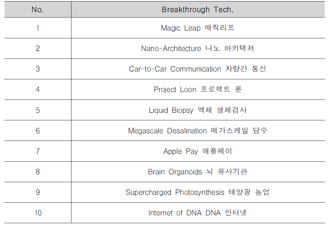 MIT 「10 Breakthrough Technologies 2015」