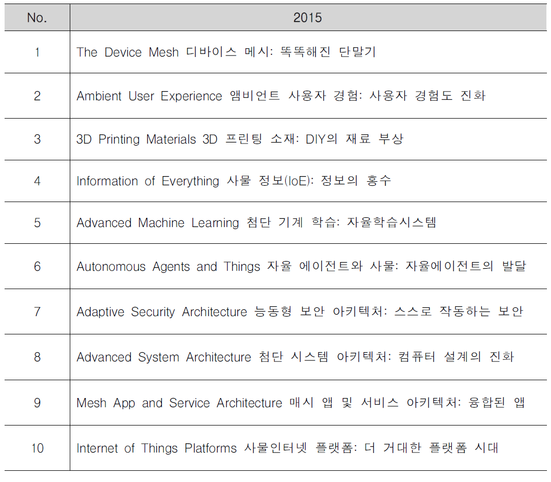 Gartner 「Top 10 Strategic Technologie」