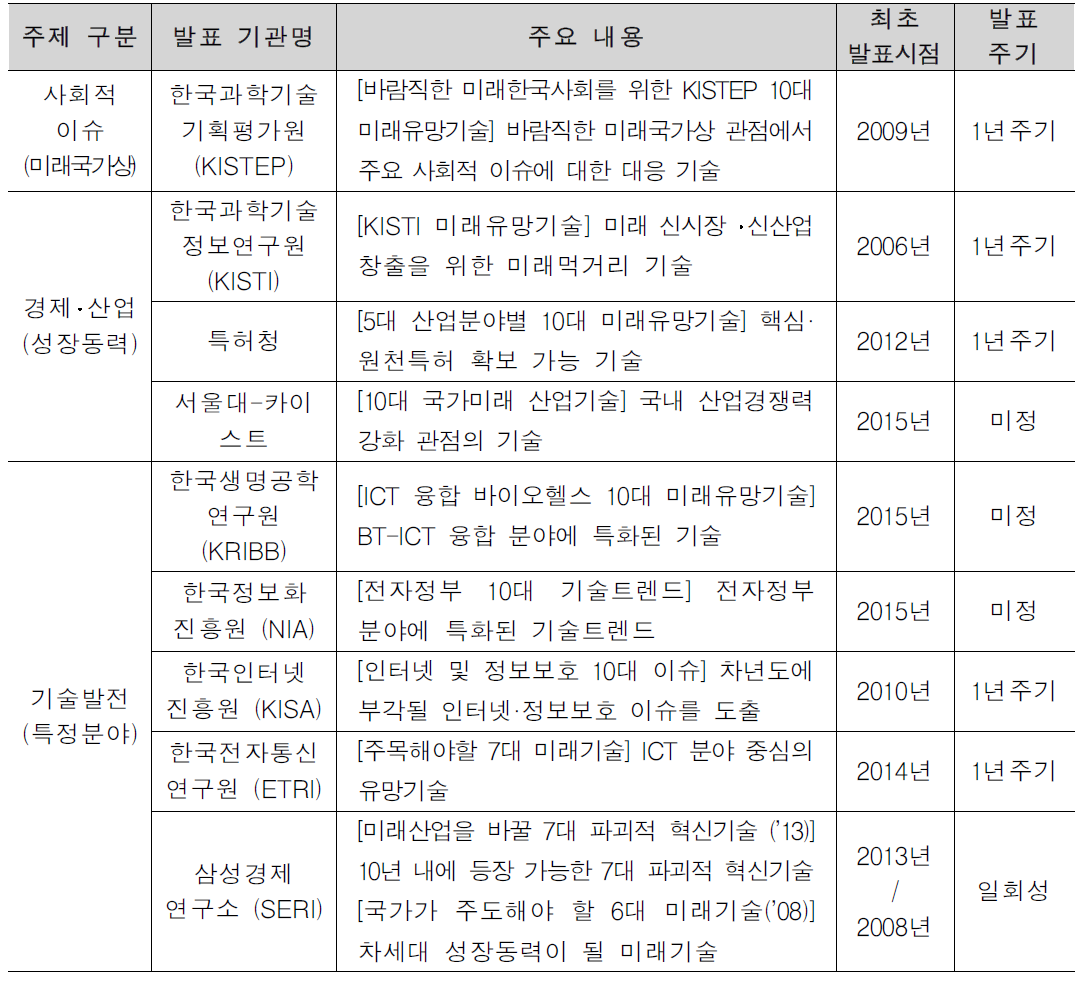 주요 국내 미래유망기술의 선정 과정