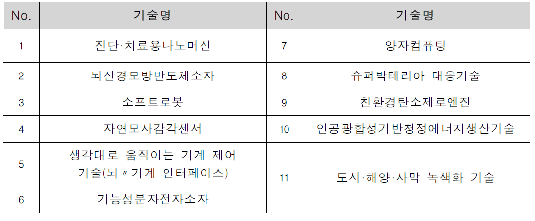 한국과학기술정보연구원 「10대 미래유망기술」