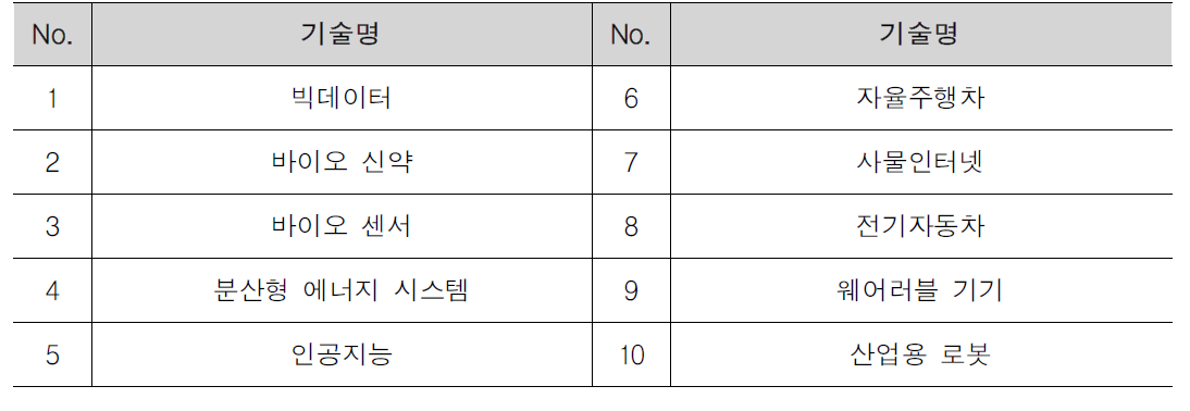 서울대-KAIST 「10대 국가미래 산업기술」