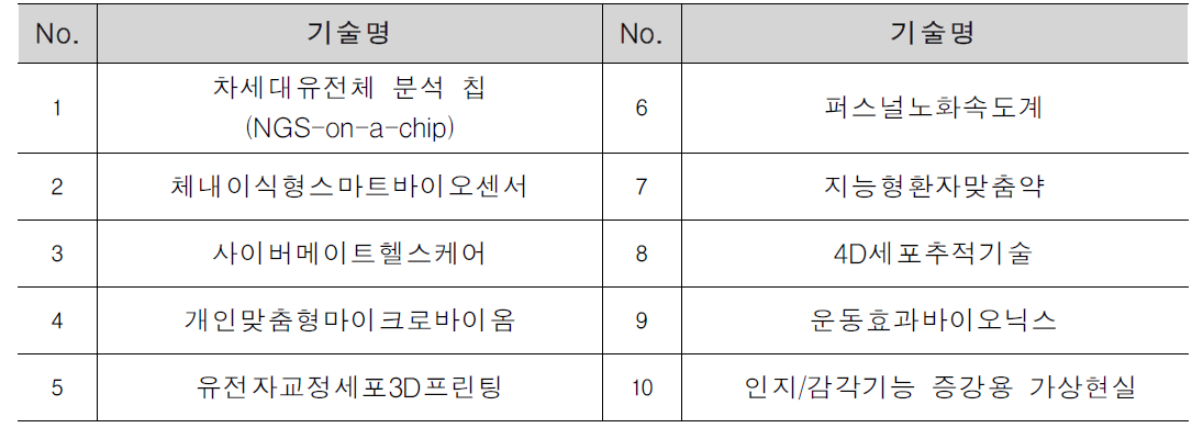 한국생명공학연구원 「ICT융합 바이오헬스 10대 미래유망기술」