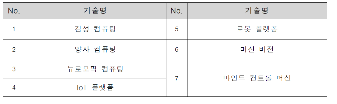 한국전자통신연구원 「2015년 주목해야 할 7대 기술」