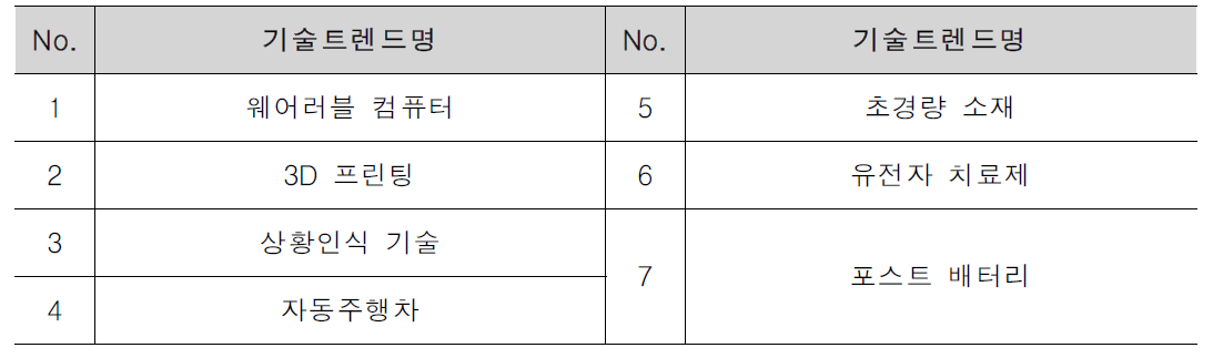 삼성경제연구소 「미래산업을 바꿀 7대 파괴적 혁신기술」