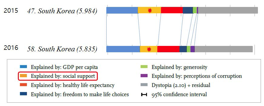 UN행복보고서의 순위 및 세부요인별 변화