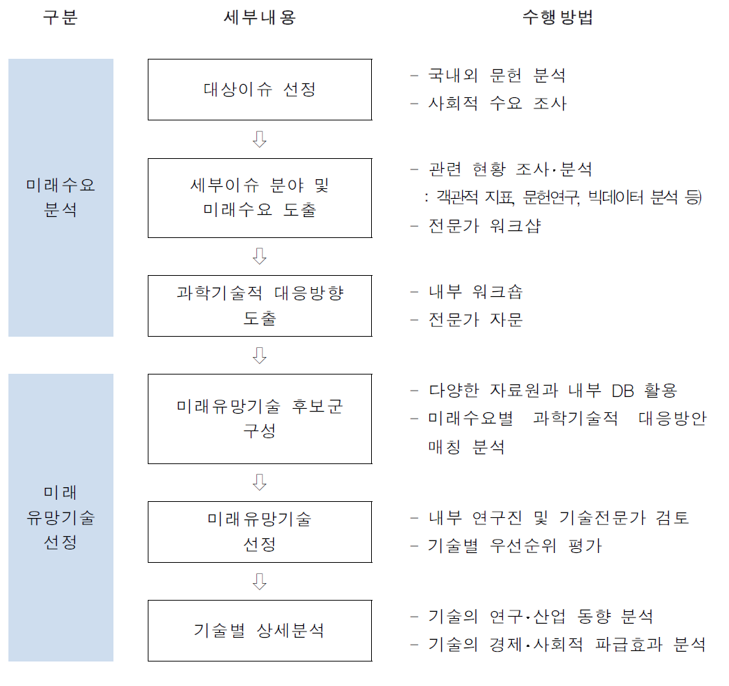 kistep 미래유망기술 선정 과정