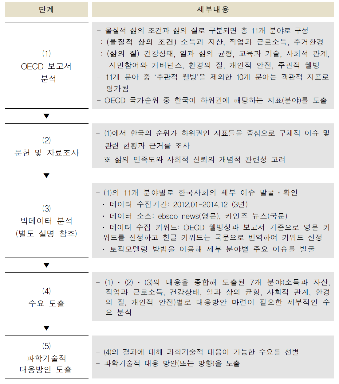 미래수요 분석 과정의 5개 세부단계