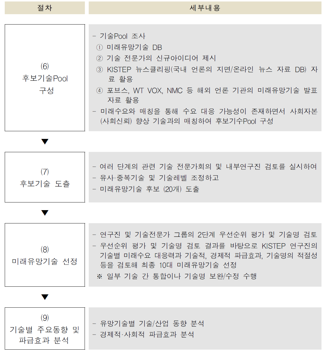 미래유망기술 선정 과정의 4개 세부단계