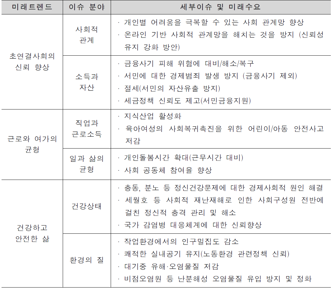 한국사회 삶의 만족도 및 사회적 신뢰 관련 수요