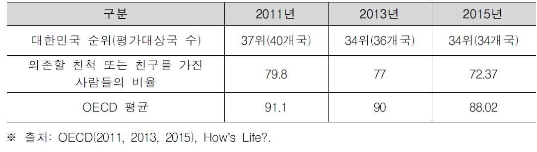 ‘인지된 사회 관계망 지원’에 관한 국가 순위