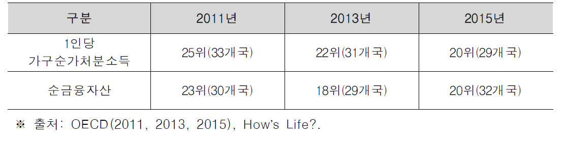 소득과 자산 분야의 대한민국 국가 순위