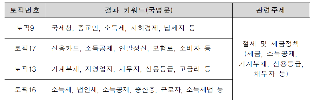 빅데이터 기반 소득 분야 이슈 도출 결과