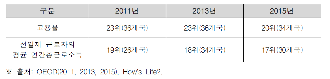 직업과 근로소득 분야 대한민국 순위