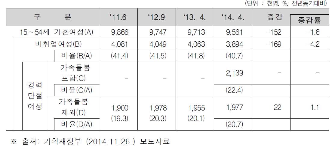 경력단절여성 규모