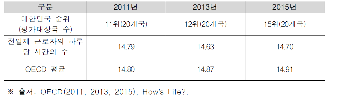 전일제 근로자가 여가와 개인적 돌봄에 사용하는 시간