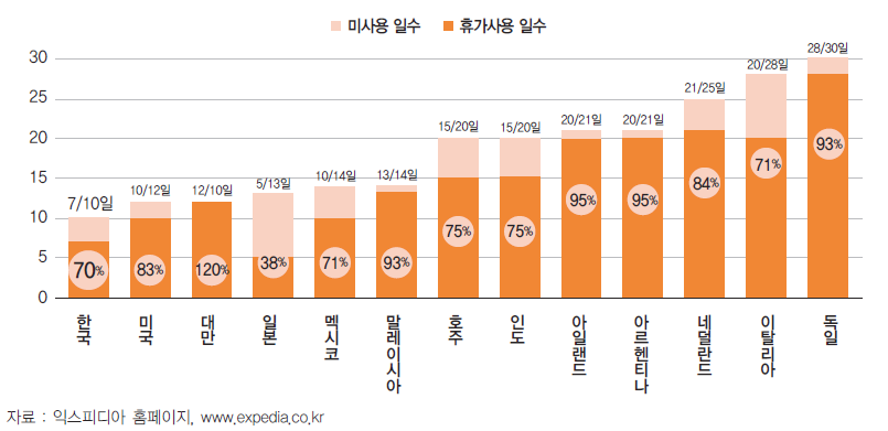 주요국의 연간 휴가사용일수 및 미사용일수