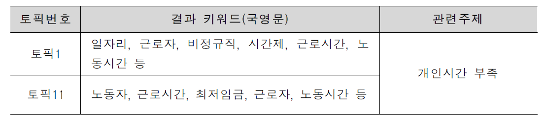 근로시간 분야 세부 이슈 도출