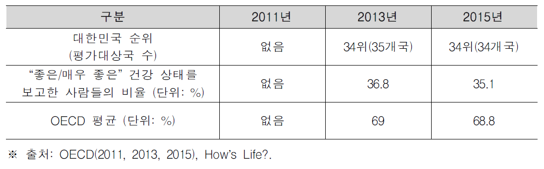 자기보고 건강상태 국가순위