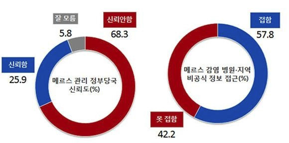 정부의 메르스 관리 대책에 대한 국민 신뢰도 조사 결과