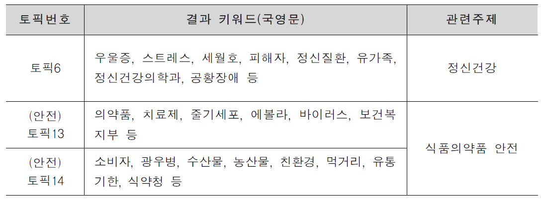 건강 분야 세부 이슈 도출