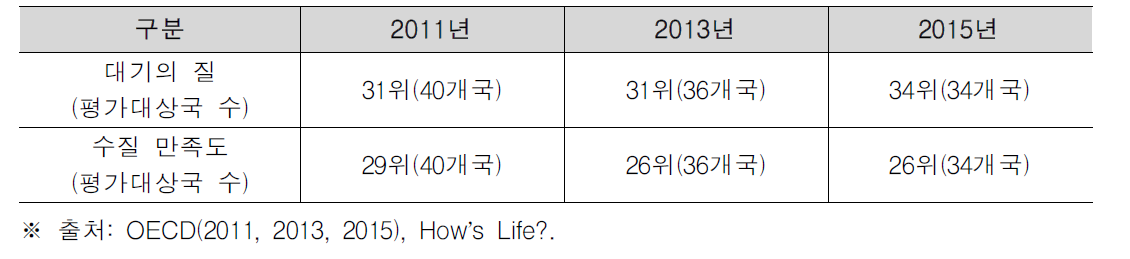 대기의 질 및 수질에 대한 국가순위