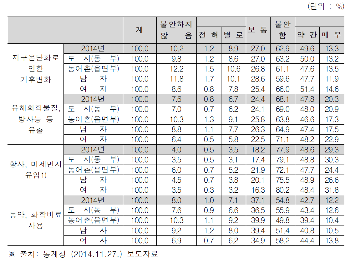 환경문제로 인한 문제