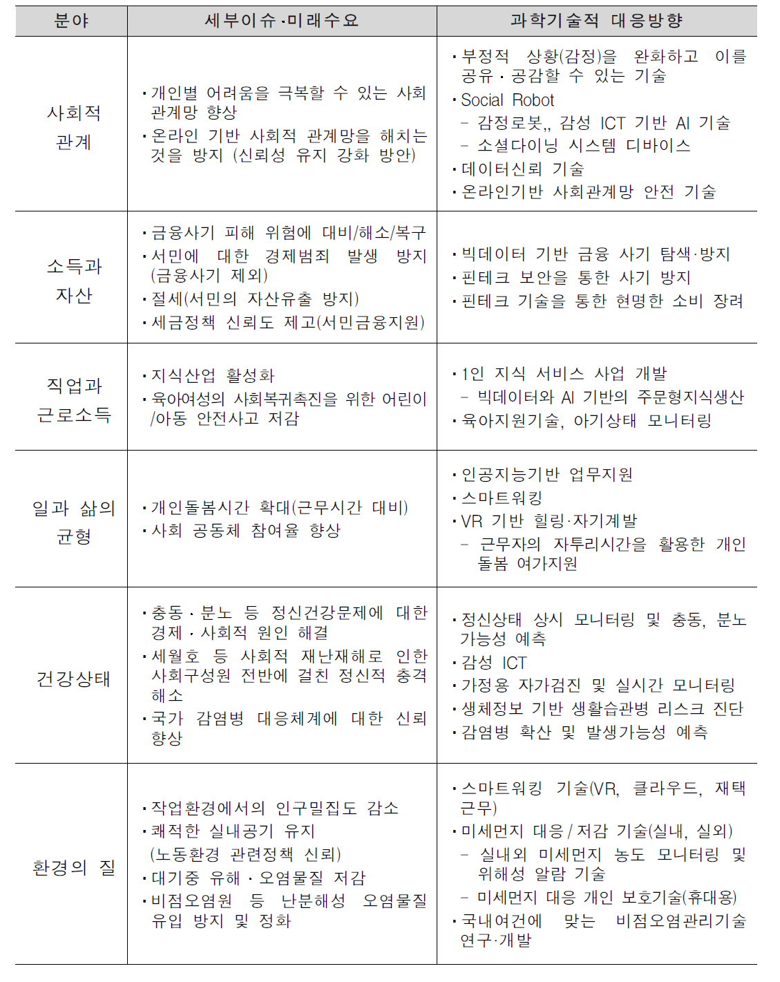 세부이슈‧미래수요에 대한 과학기술적 대응방향