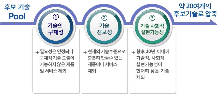 미래유망기술로서의 적절성 평가 및 후보기술 압축 도식화