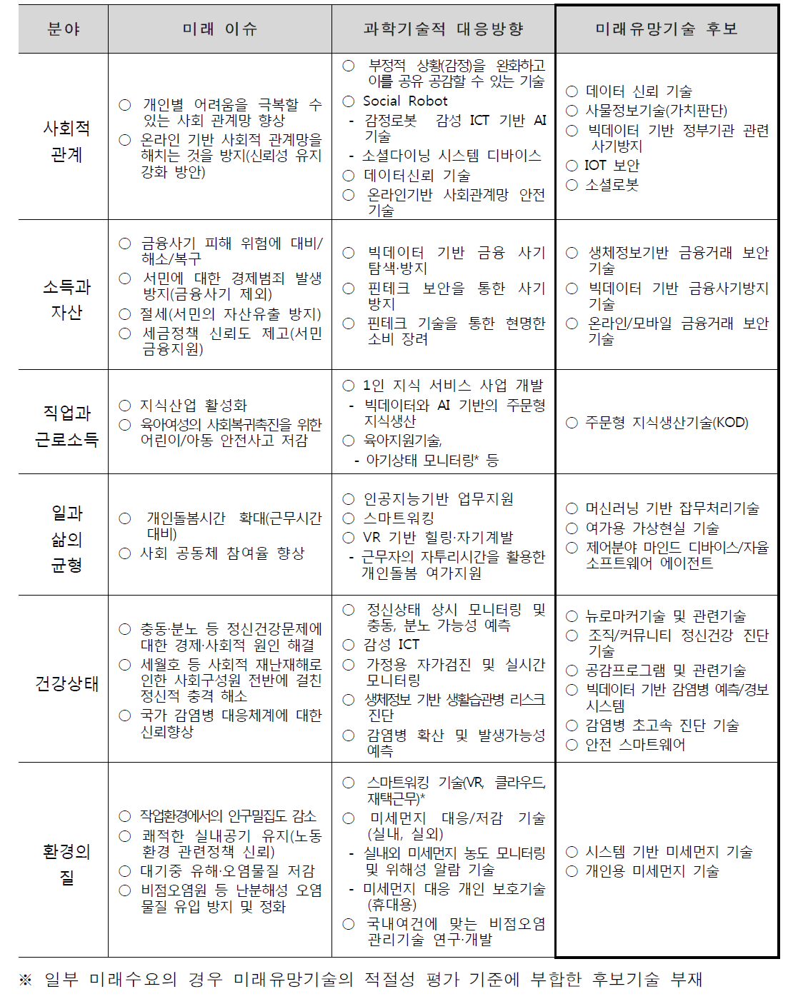 미래수요 분야별 미래유망기술 후보