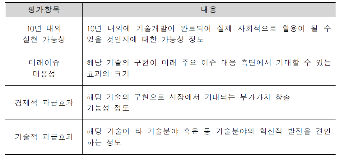 미래유망기술 선정을 위한 평가항목