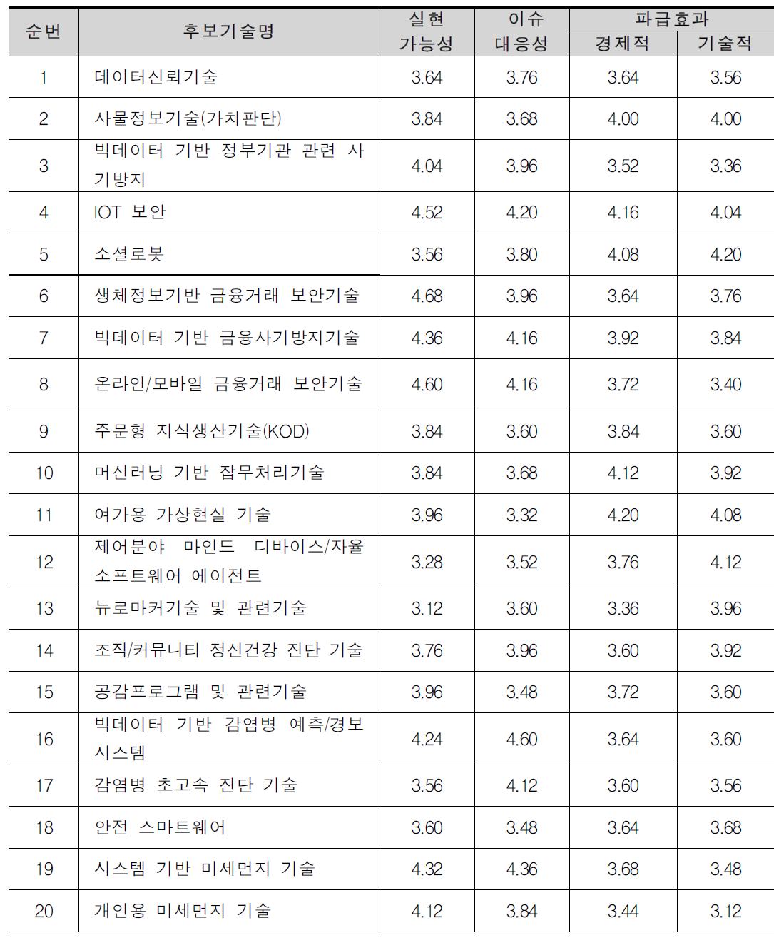 평가항목별 전문가 설문조사결과