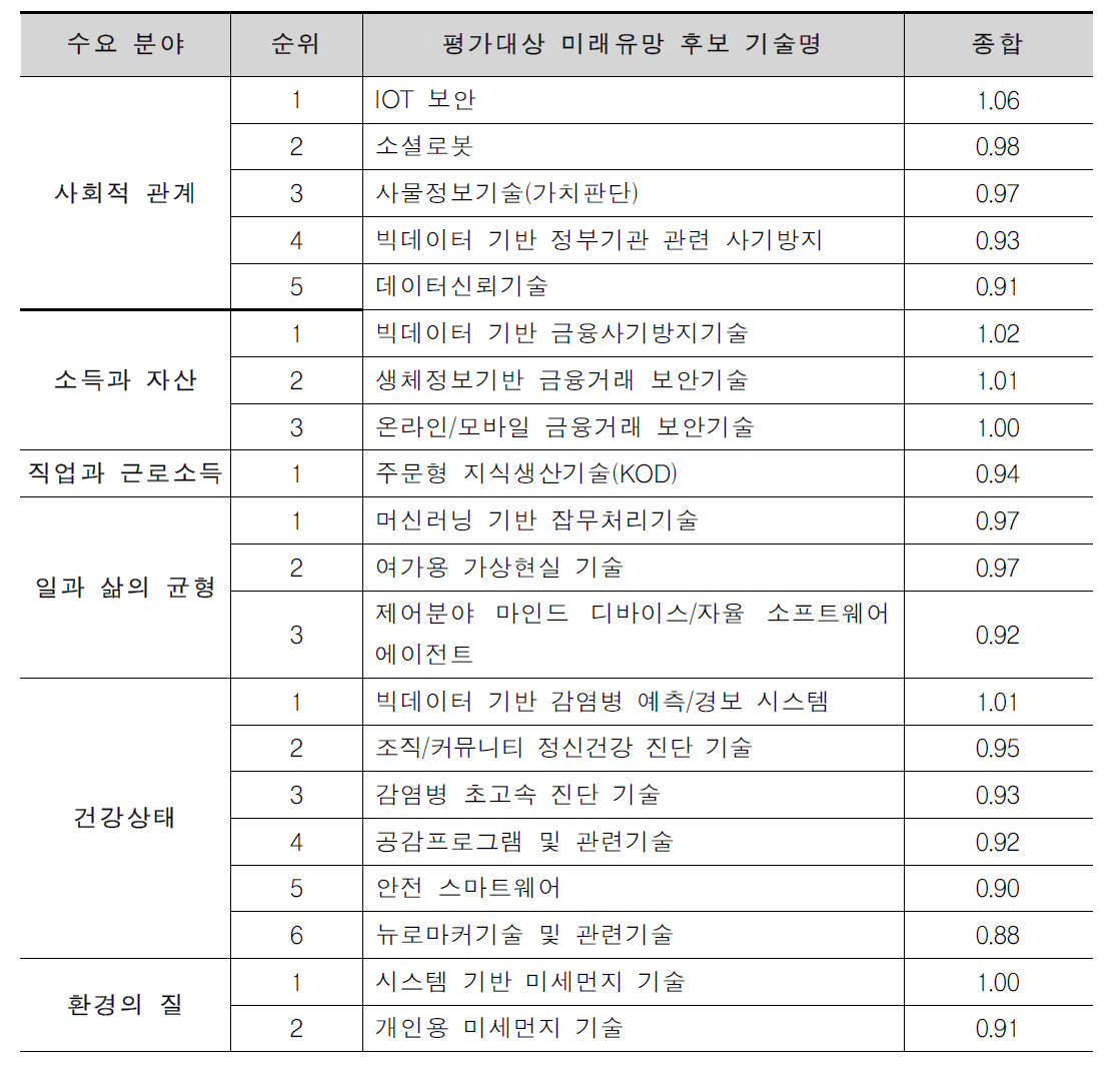 전문가 우선순위 최종평가 결과