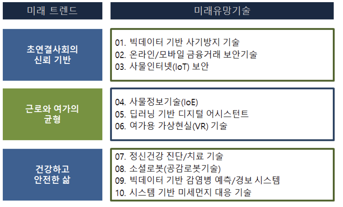 KISTEP 10대 미래유망기술 선정 결과