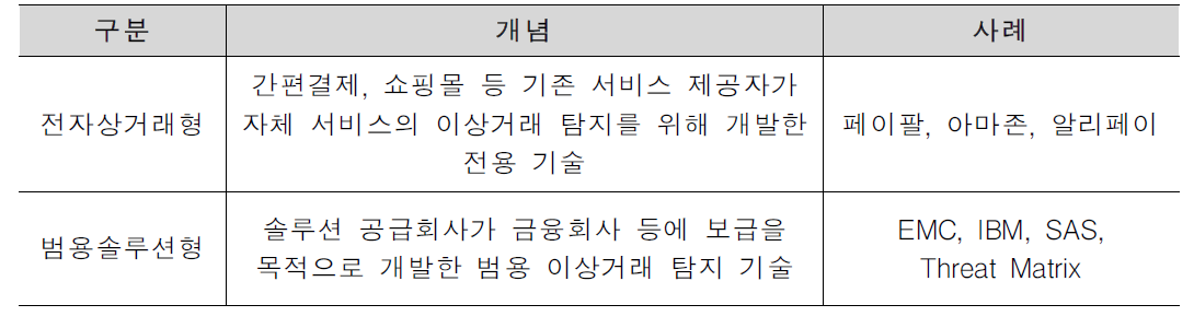 빅데이터 기반 금융사기방지의 세부기술