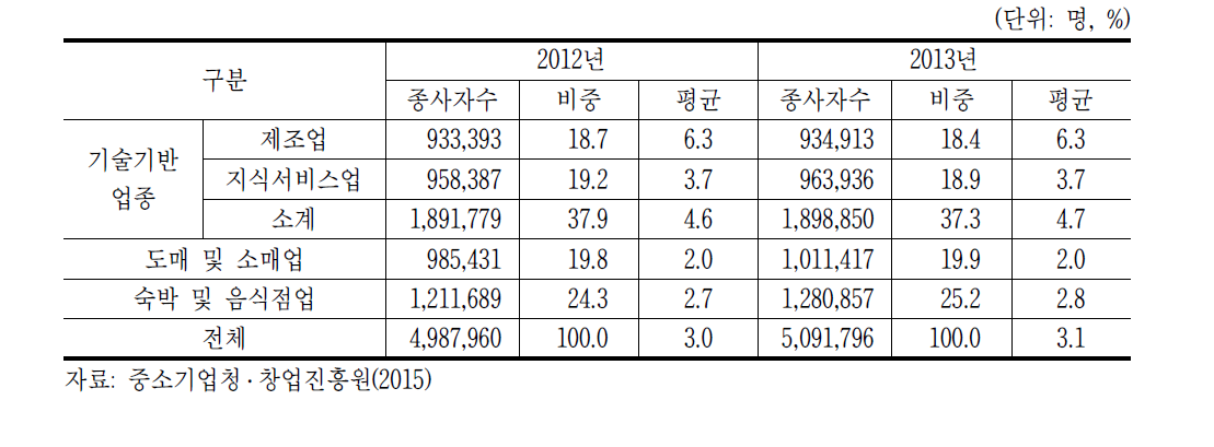 2012년 기준 창업기업의 업종별 ’12년 ‧ ’13년 종사자수 비교