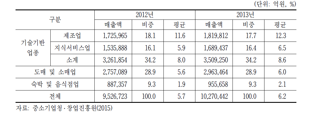 2012년 기준 창업기업의 업종별 2012년‧ 2013년 매출액 비교