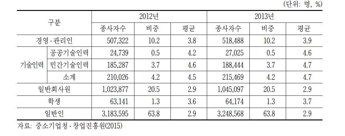 2012년 기준 창업기업의 창업원(源)별 ’12년 ‧ ’13년 종사자수 비교